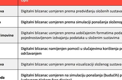 6 glavnih primjena digitalnih blizanaca