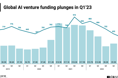 Iznenađujuće smanjenje globalnog ulaganja u AI tvrtku