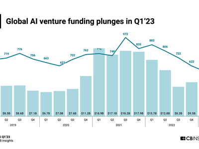 Iznenađujuće smanjenje globalnog ulaganja u AI tvrtku