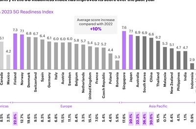 Izostanak očekivanih prihoda od 5G mreže