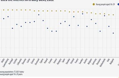 96% mladih ljudi u EU koristi internet svaki dan