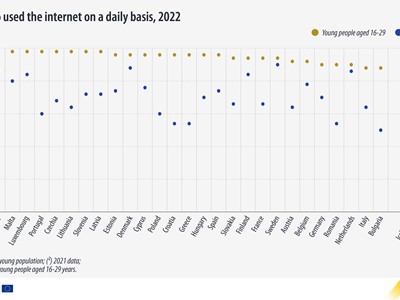 96% mladih ljudi u EU koristi internet svaki dan