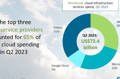 Usluge cloud computinga sve se više oslanjaju na umjetnu inteligenciju