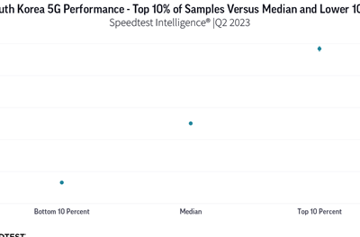 Korejski operateri kažnjeni zbog manjih brzina u 5G mrežama
