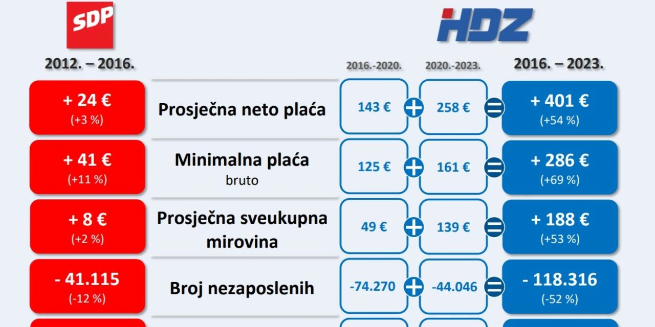 Tehnička recesija je pred vratima, ali premijer Plenković se hvali brojkama. HDZ objavio prezentaciju u čemu su sve bolji od SDP-a