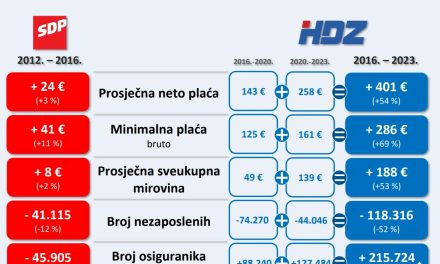 Tehnička recesija je pred vratima, ali premijer Plenković se hvali brojkama. HDZ objavio prezentaciju u čemu su sve bolji od SDP-a