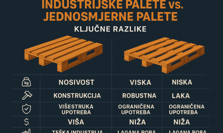 Industrijske ili jednokratne palete – ključna odluka u izvozu robe