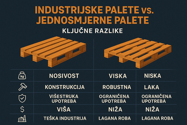 Industrijske ili jednokratne palete – ključna odluka u izvozu robe